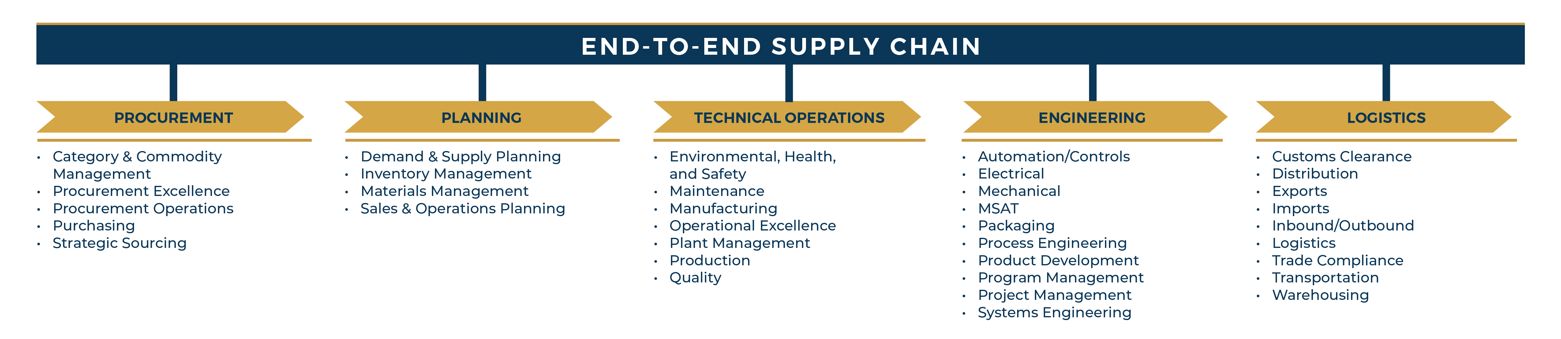 DSJ-Global-Overview-End-to-End-Supply-Chain-USA-2